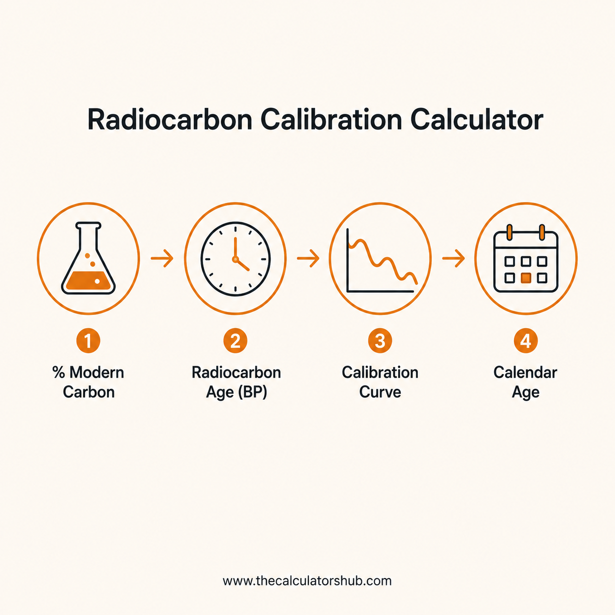 Radiocarbon Calibration Calculator