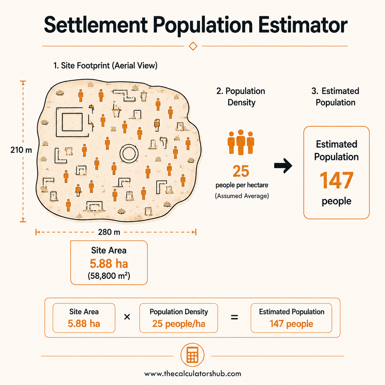 Settlement Population Estimator