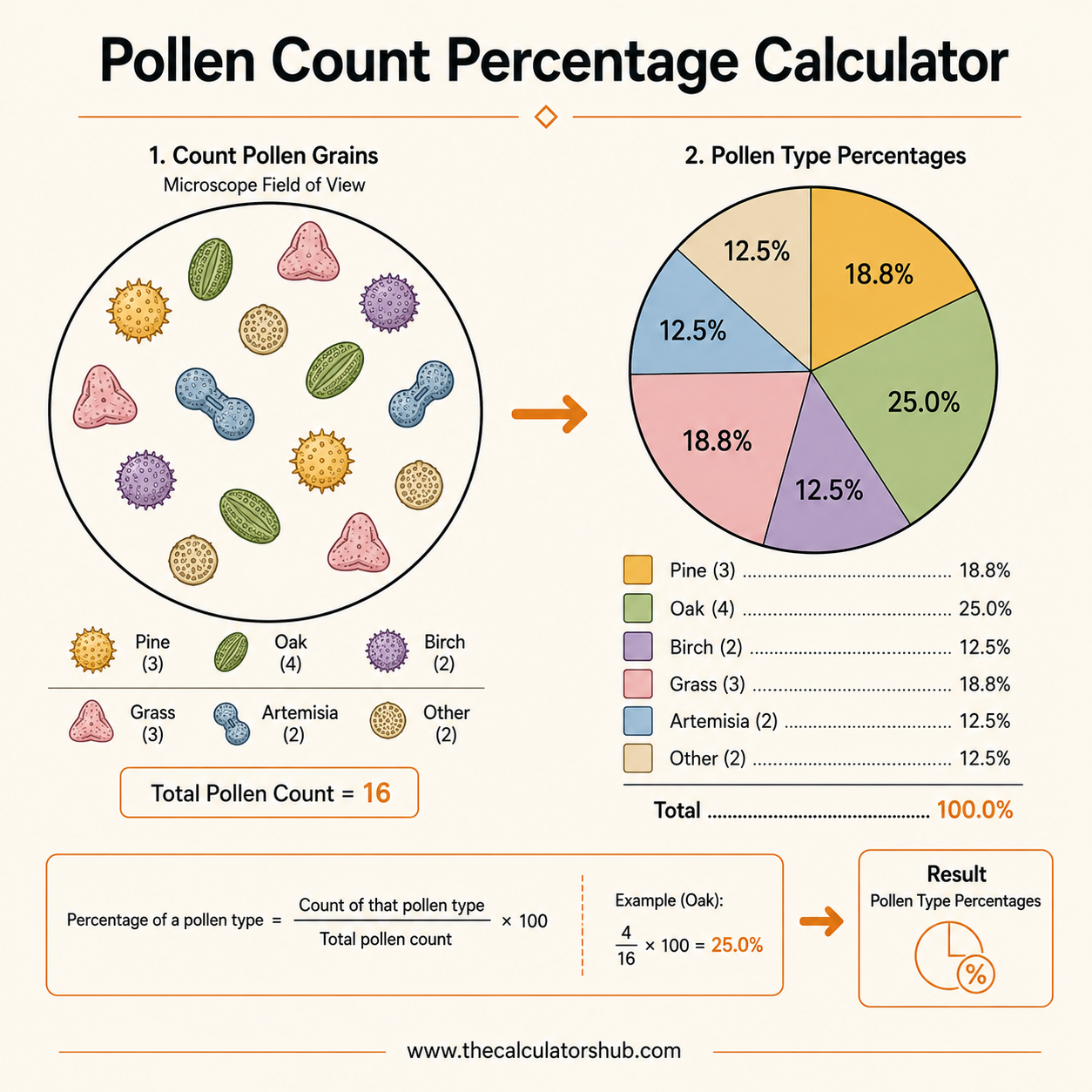 Pollen Count Percentage Calculator